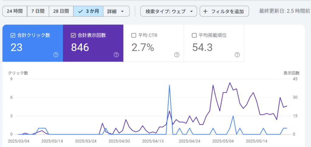 5月の検索パフォーマンス(累計)